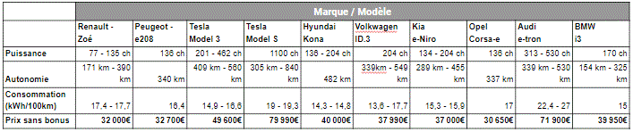 Comparatif-Véhicules-Electrique