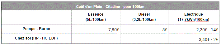 Comparatif-Plein-Essence